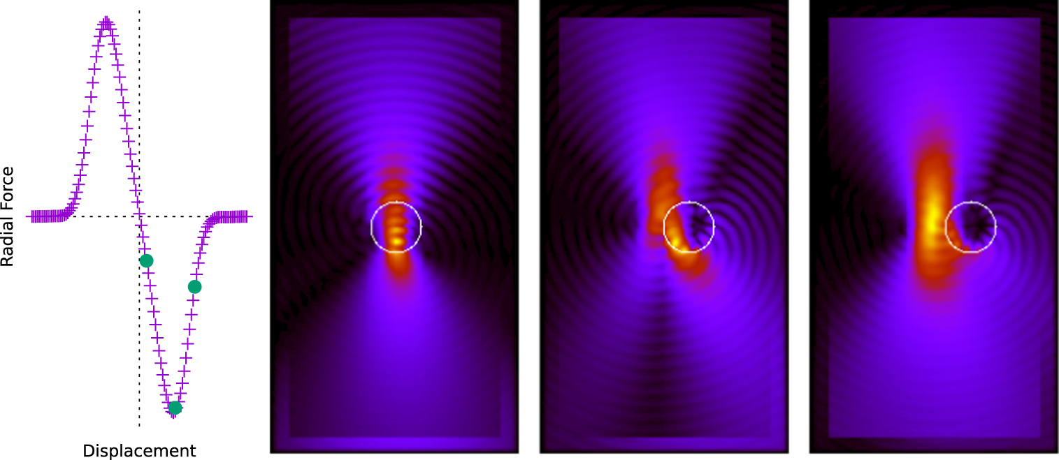 Force displacement curve and scattered light simulated using FDTD.