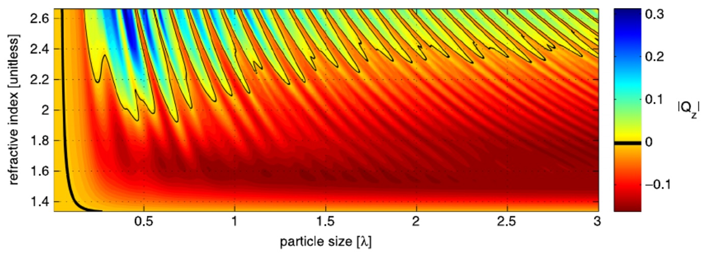 Optical force efficiency heat map.